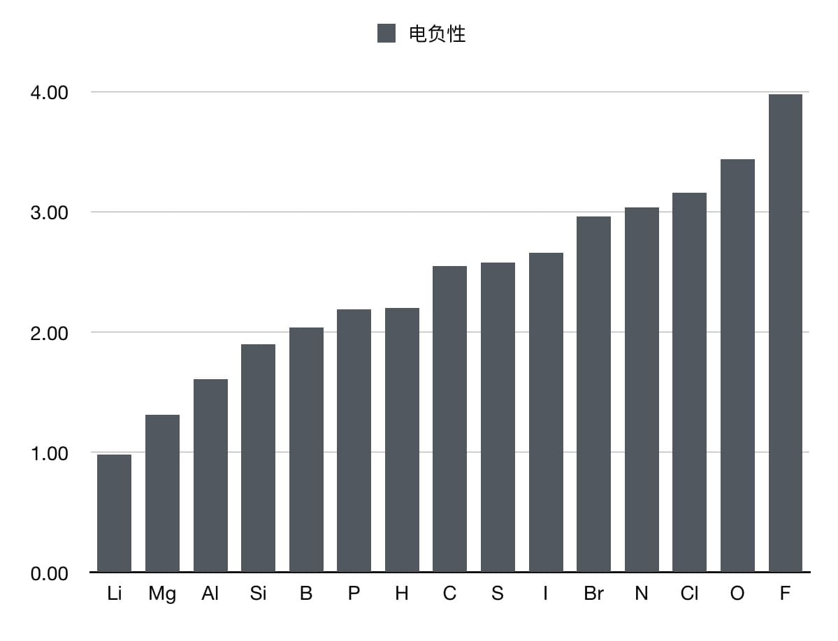 p3 鲍林电负性数据展示表1