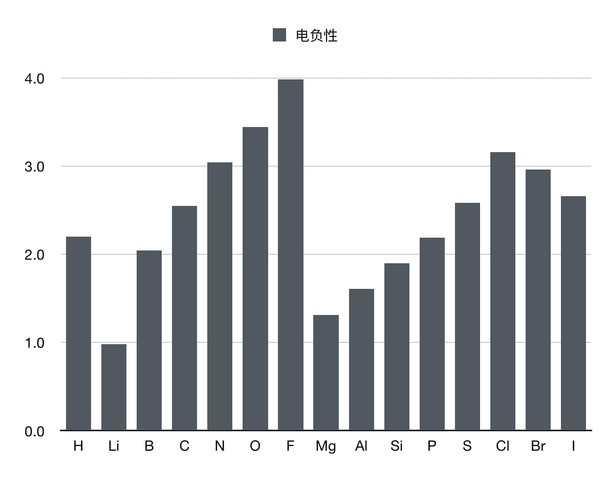p4 鲍林电负性数据展示表2